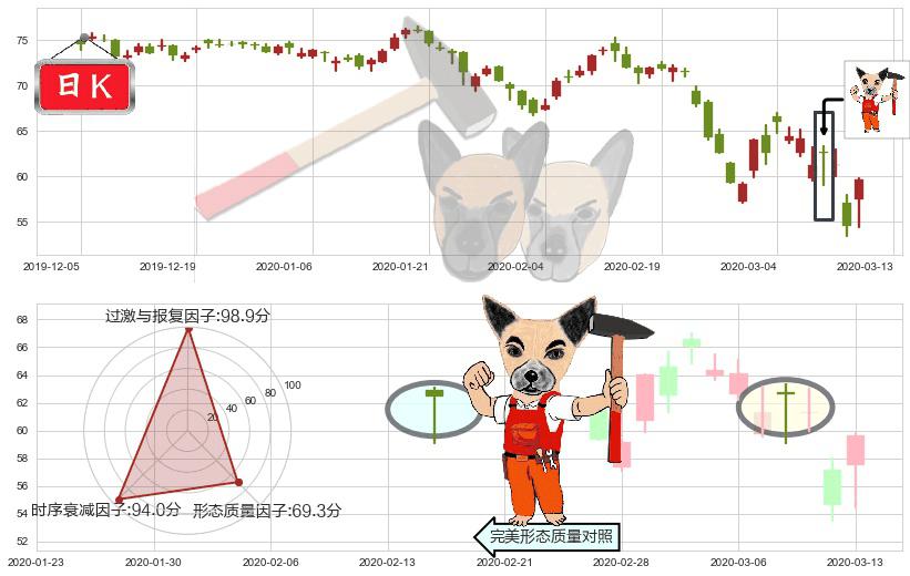 西维斯(usCVS)锤头线(锤子线)K线图-阿布量化