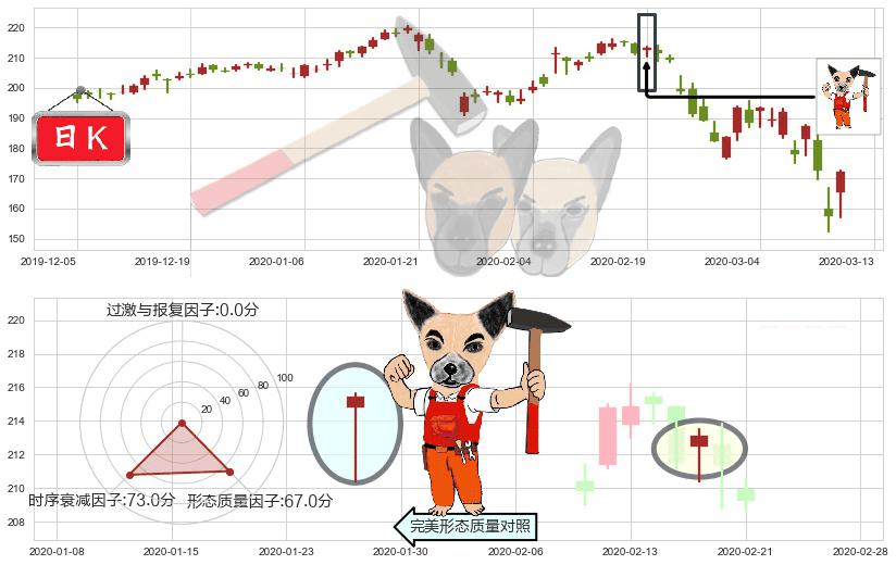 雅诗兰黛(usEL)锤头线（锤子线）K线图-阿布量化
