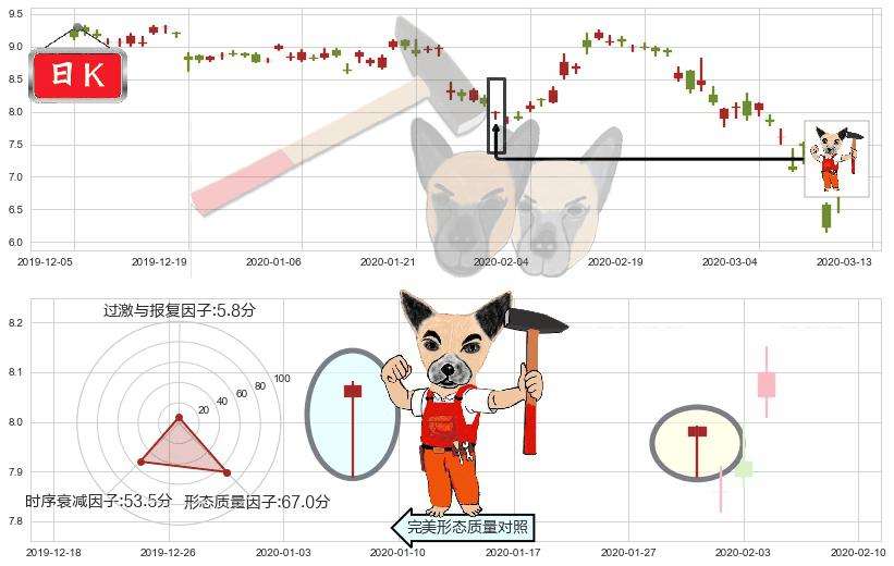 爱立信(usERIC)锤头线（锤子线）K线图-阿布量化