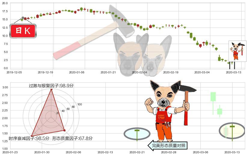 能源股3X多-Direxion(usERX)锤头线（锤子线）K线图-阿布量化