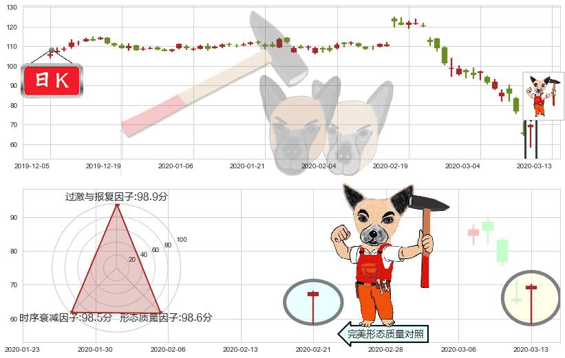 Expedia(usEXPE)锤头线（锤子线）K线图-阿布量化