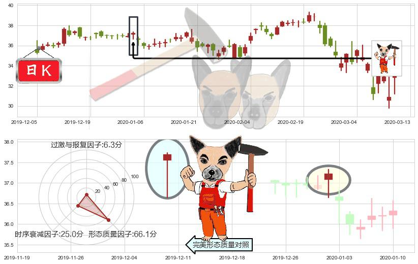 快扣(usFAST)锤头线（锤子线）K线图-阿布量化
