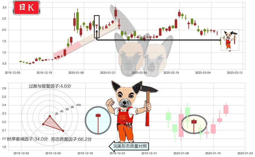 燃料电池能源(usFCEL)锤头线（锤子线）K线图-阿布量化