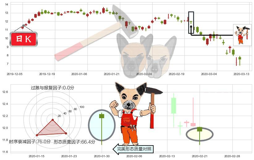 麦克莫兰铜金(usFCX)锤头线(锤子线)K线图-阿布量化