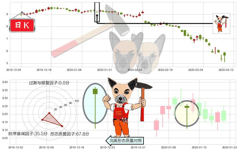 福特汽车(usF)锤头线（锤子线）K线图-阿布量化