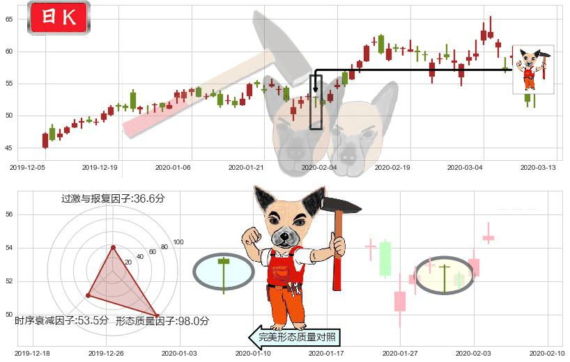 万国数据(usGDS)锤头线(锤子线)K线图-阿布量化