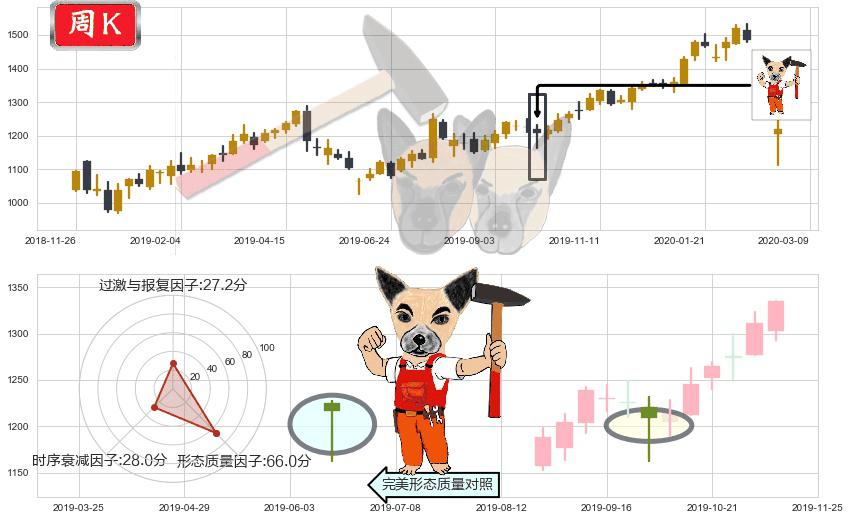 谷歌C(usGOOG)锤头线（锤子线）K线图-阿布量化