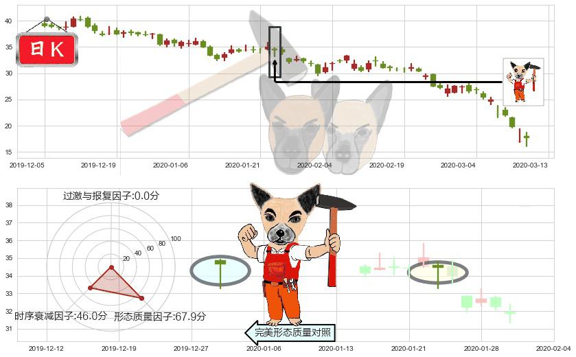 加拿大鹅(usGOOS)锤头线(锤子线)K线图-阿布量化