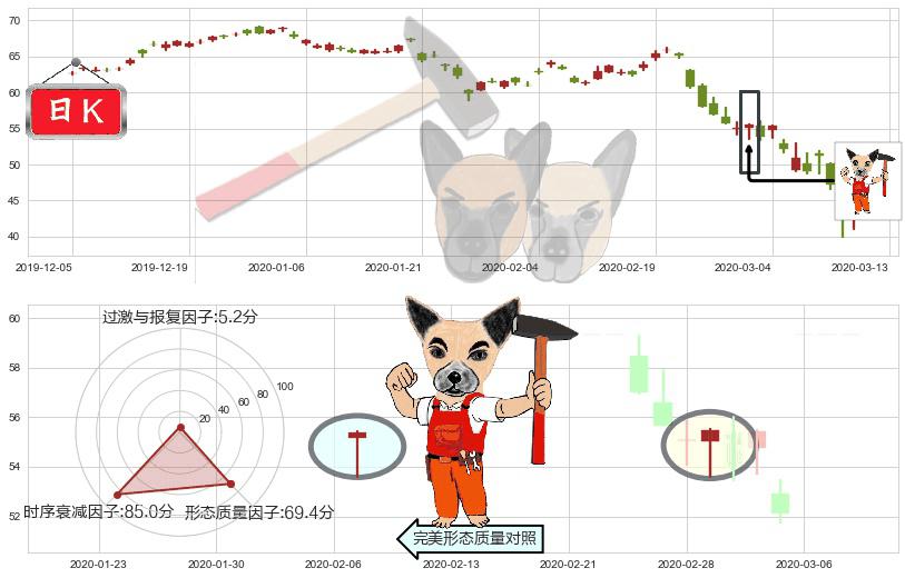 洲际酒店集团(usIHG)锤头线（锤子线）K线图-阿布量化