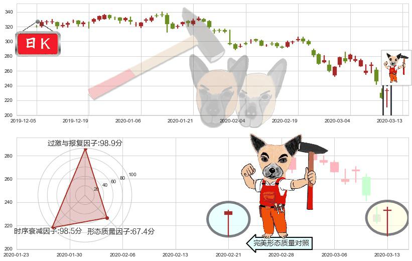 Illumina(usILMN)锤头线(锤子线)K线图-阿布量化