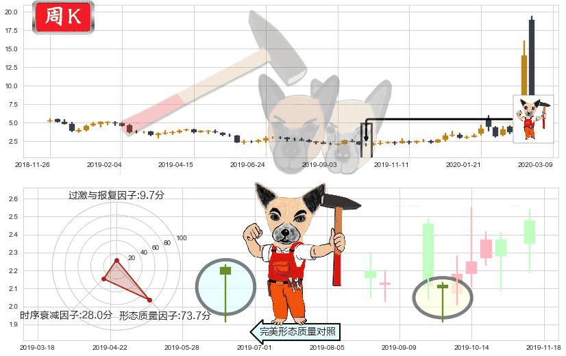 Inovio制药(usINO)锤头线(锤子线)K线图-阿布量化