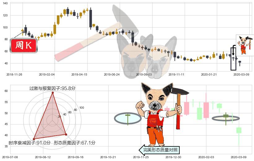 iRobot(usIRBT)锤头线(锤子线)K线图-阿布量化