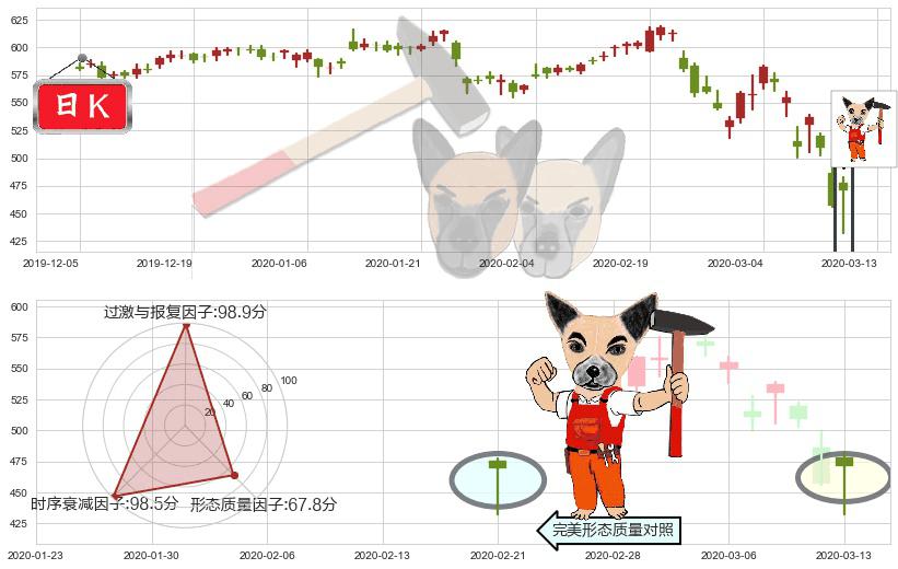 达芬奇手术机器人(usISRG)锤头线（锤子线）K线图-阿布量化