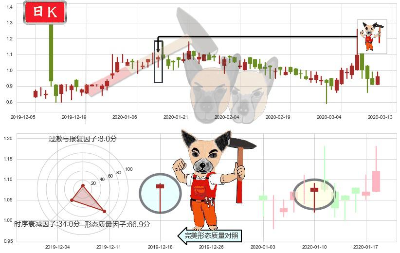 兰亭集势(usLITB)锤头线(锤子线)K线图-阿布量化