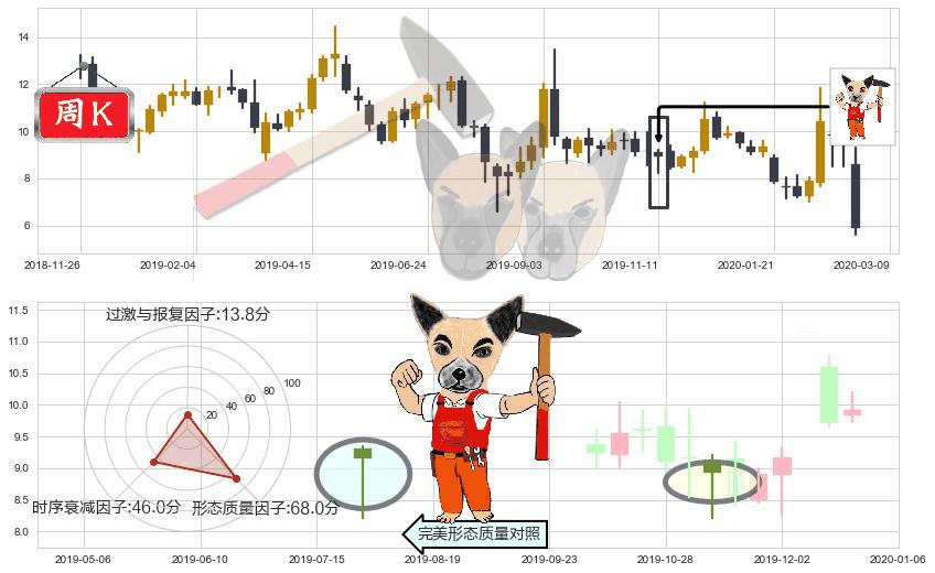 Lumber Liquidators控股(usLL)锤头线（锤子线）K线图-阿布量化