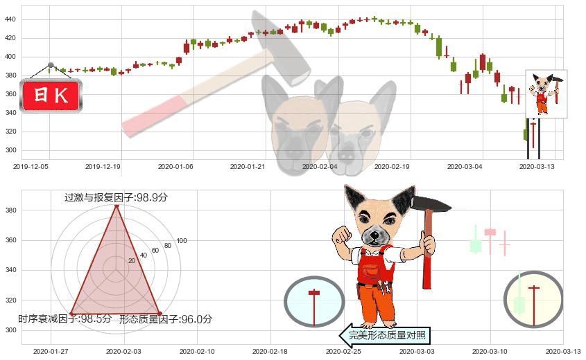 洛克希德-马丁(usLMT)锤头线(锤子线)K线图-阿布量化