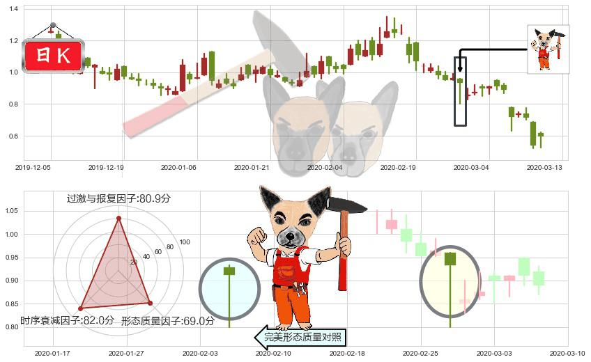 Marathon Digital Holdings Inc(usMARA)锤头线(锤子线)K线图-阿布量化