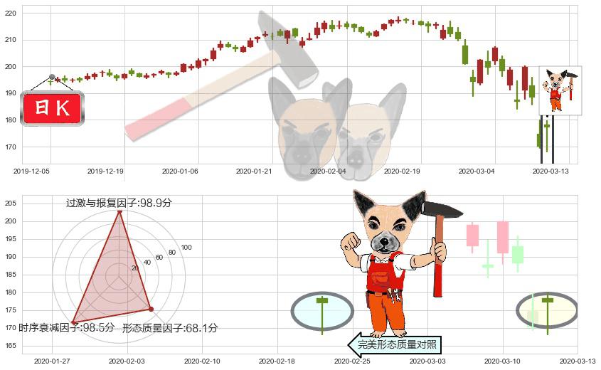 麦当劳(usMCD)锤头线（锤子线）K线图-阿布量化