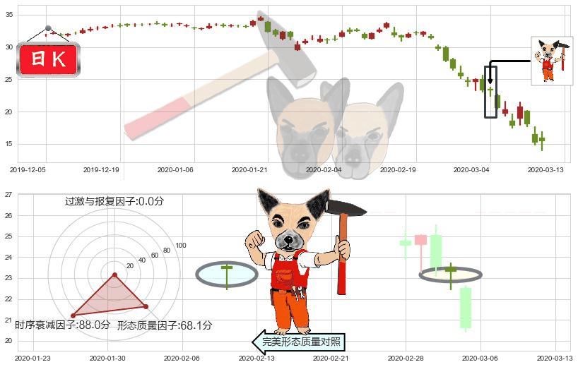 美高梅(usMGM)锤头线(锤子线)K线图-阿布量化
