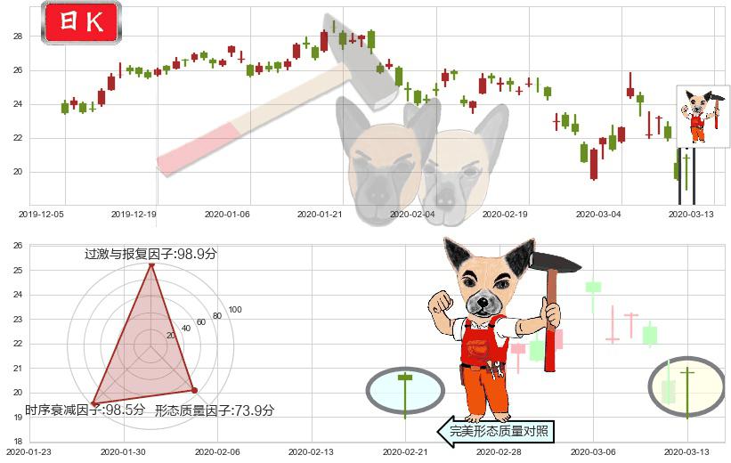迈威尔科技(usMRVL)锤头线（锤子线）K线图-阿布量化