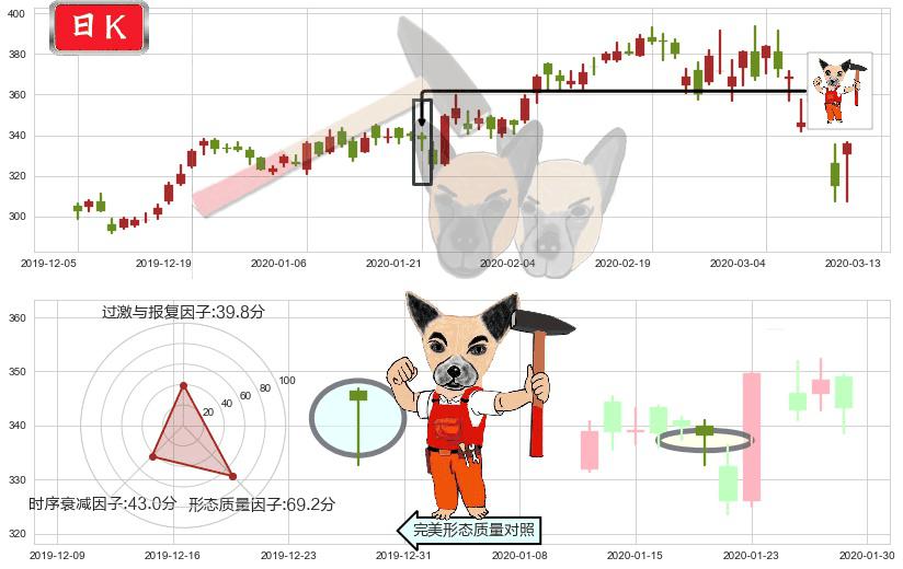 奈飞(usNFLX)锤头线（锤子线）K线图-阿布量化