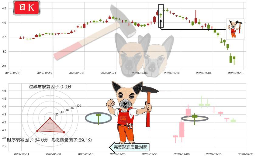 诺基亚(usNOK)锤头线（锤子线）K线图-阿布量化