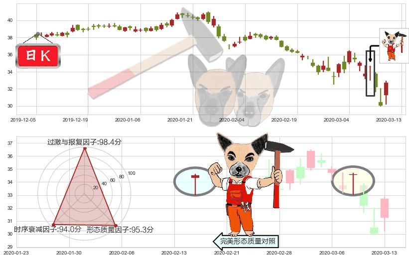 辉瑞(usPFE)锤头线（锤子线）K线图-阿布量化