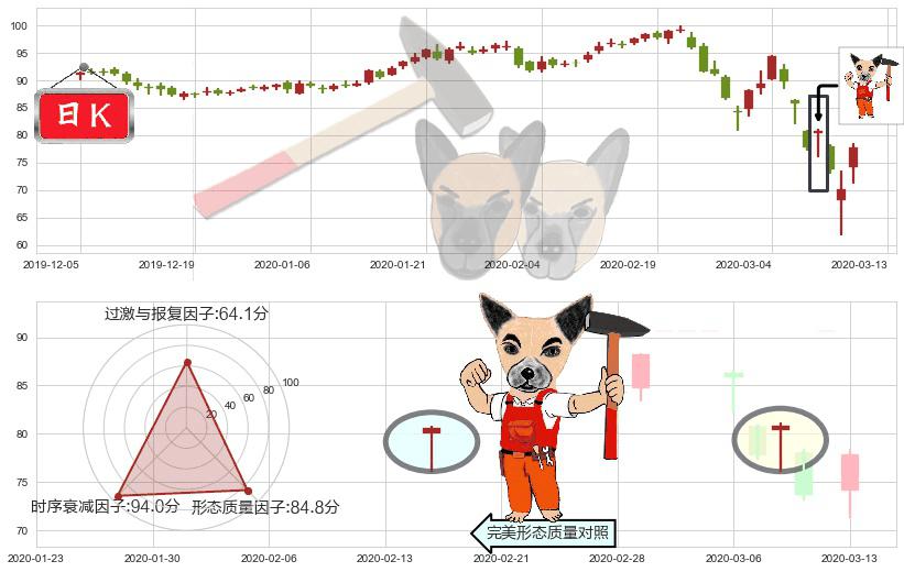安博(usPLD)锤头线(锤子线)K线图-阿布量化