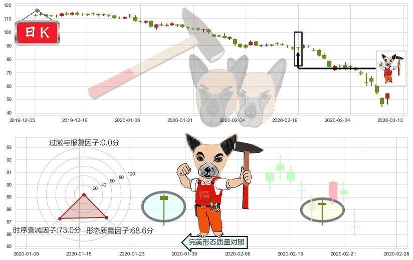 Phillips 66(usPSX)锤头线（锤子线）K线图-阿布量化