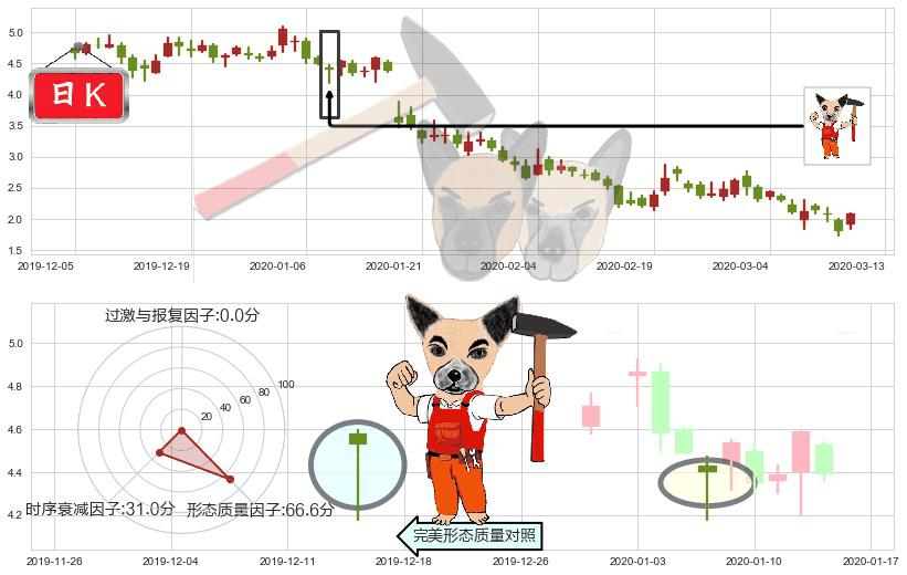 趣店(usQD)锤头线（锤子线）K线图-阿布量化