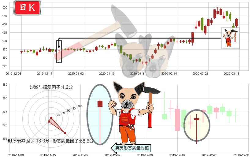 再生元制药(usREGN)锤头线(锤子线)K线图-阿布量化