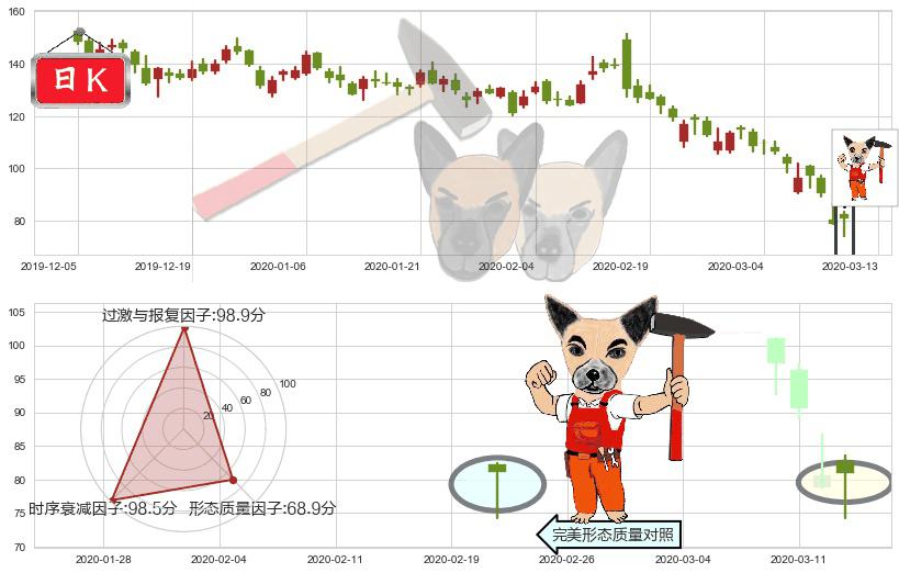 Roku流媒体(usROKU)锤头线（锤子线）K线图-阿布量化