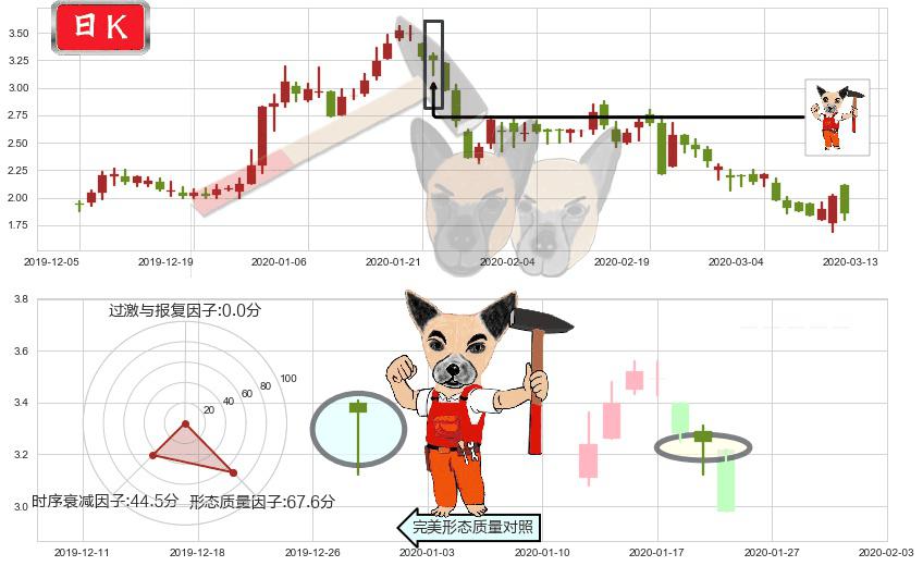房天下(usSFUN)锤头线（锤子线）K线图-阿布量化