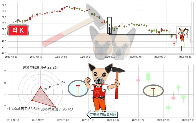 中石化(usSNP)锤头线（锤子线）K线图-阿布量化