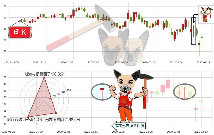 Spotify Technology S.A.(usSPOT)锤头线(锤子线)K线图-阿布量化