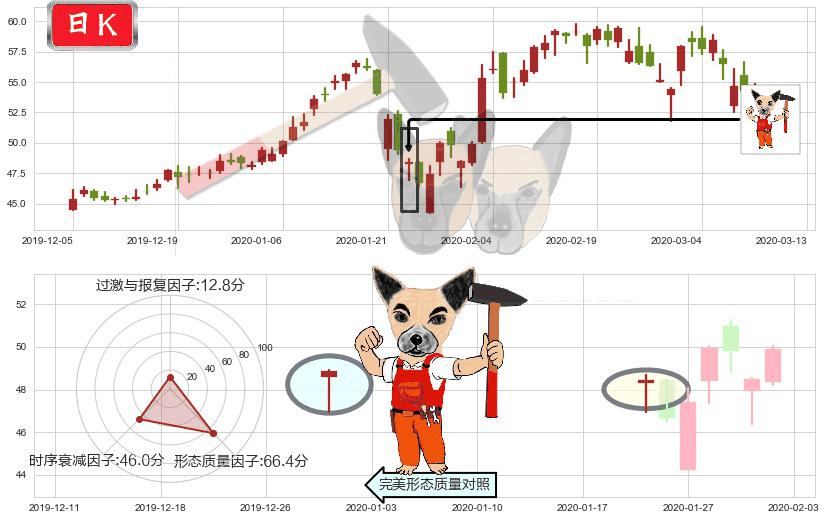 好未来(usTAL)锤头线（锤子线）K线图-阿布量化