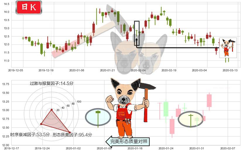 腾讯音乐(usTME)锤头线（锤子线）K线图-阿布量化