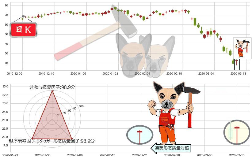 美国小盘股3X多-Direxion(usTNA)锤头线（锤子线）K线图-阿布量化