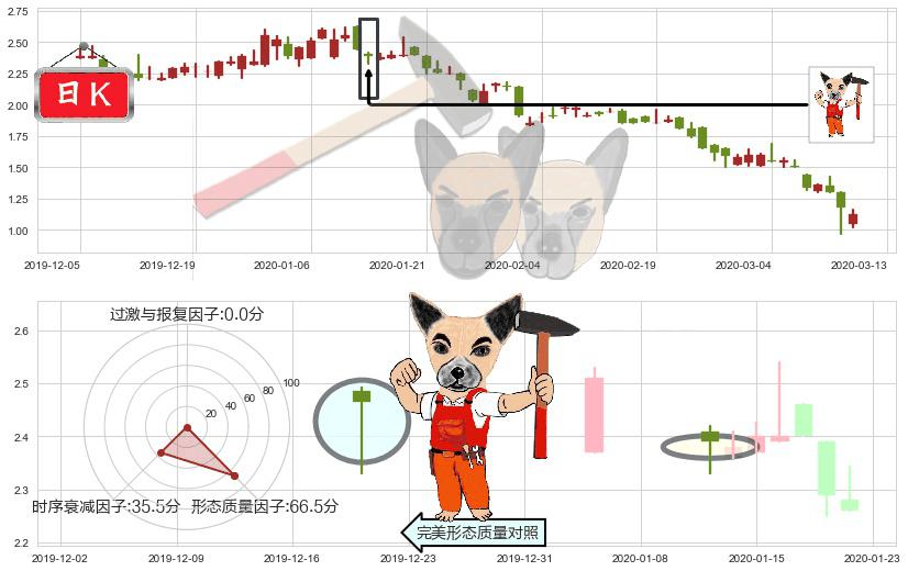 途牛(usTOUR)锤头线(锤子线)K线图-阿布量化