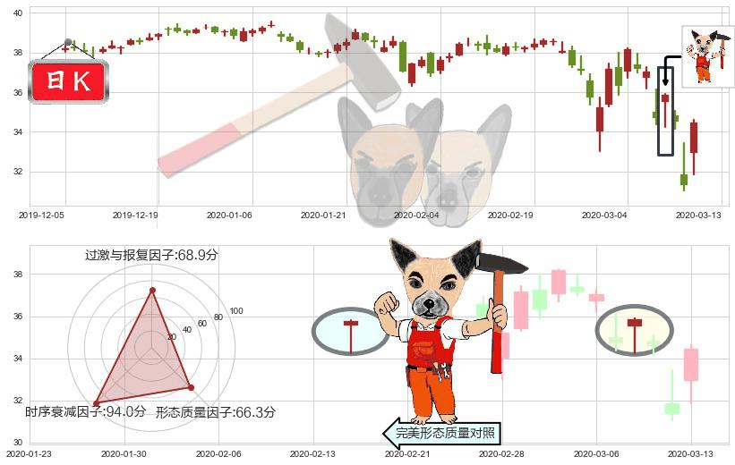 美国电话电报(usT)锤头线（锤子线）K线图-阿布量化