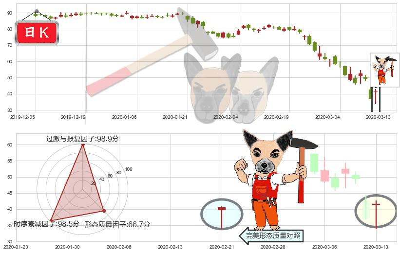 美联航(usUAL)锤头线（锤子线）K线图-阿布量化