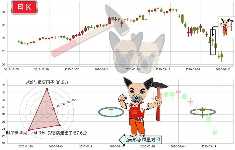 Uber(usUBER)锤头线（锤子线）K线图-阿布量化