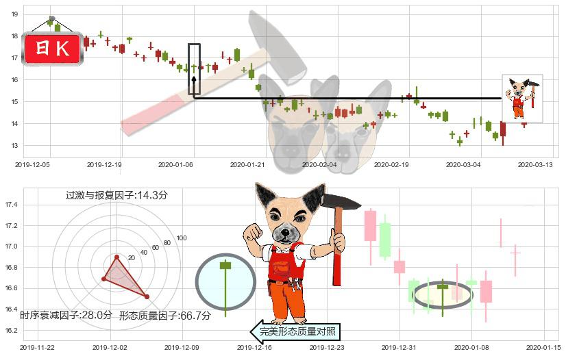 美国天然气基金(usUNG)锤头线（锤子线）K线图-阿布量化
