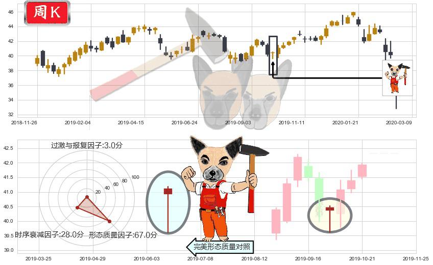 新兴市场ETF-Vanguard(usVWO)锤头线（锤子线）K线图-阿布量化