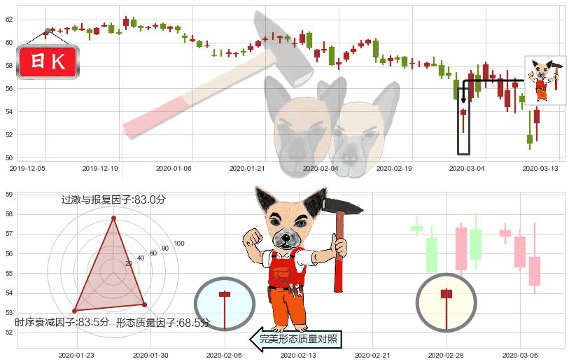 威瑞森(usVZ)锤头线（锤子线）K线图-阿布量化