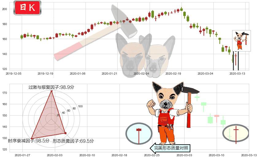 Workday(usWDAY)锤头线（锤子线）K线图-阿布量化