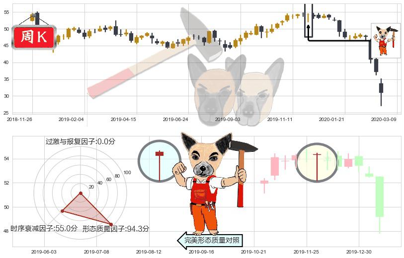 富国银行(usWFC)锤头线(锤子线)K线图-阿布量化