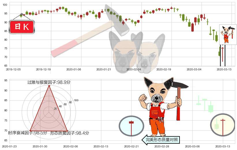 美国生科ETF-SPDR(usXBI)锤头线(锤子线)K线图-阿布量化