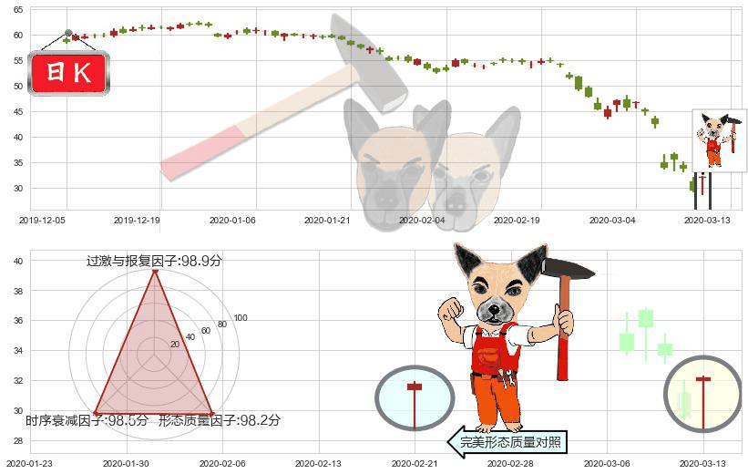 能源业ETF-SPDR(usXLE)锤头线（锤子线）K线图-阿布量化
