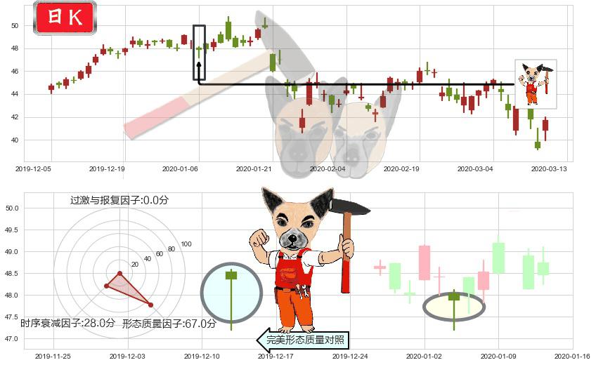 百胜中国(usYUMC)锤头线(锤子线)K线图-阿布量化